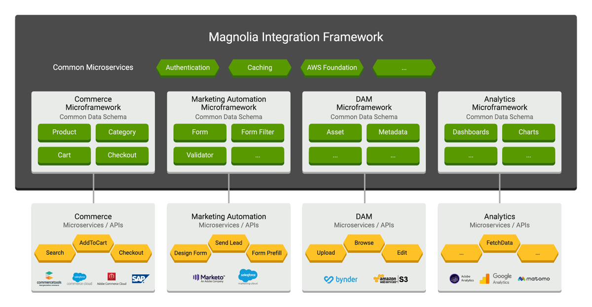 Magnolia Integration Framework
