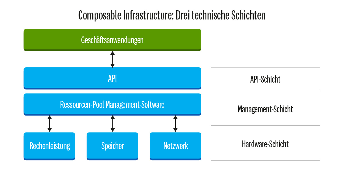 Composable Infrastructure_Steps_DE 