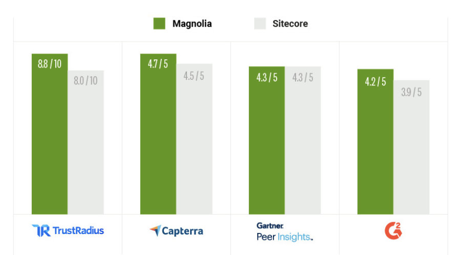 Magnolia vs sitecore reviews