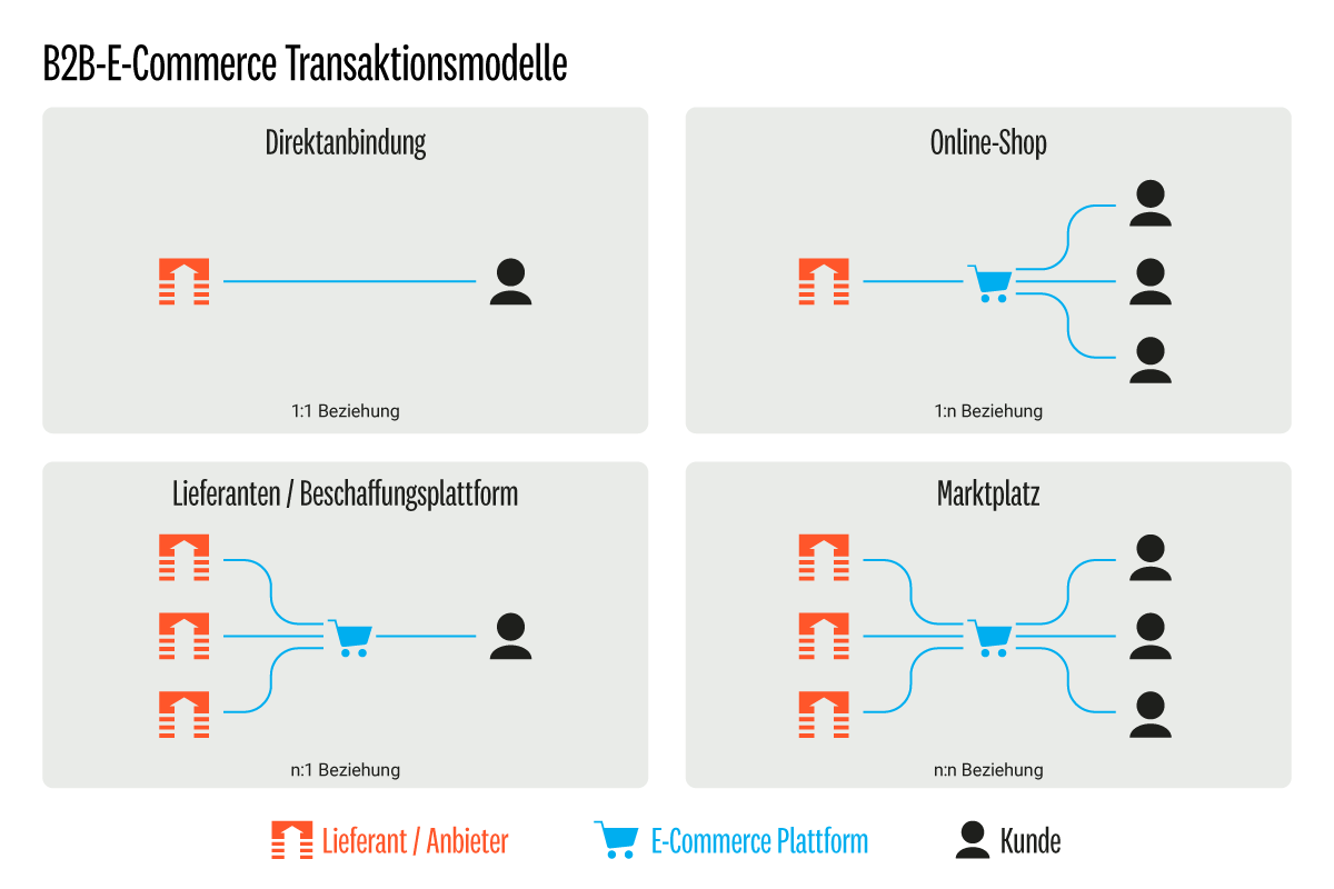 B2B-E-Commerce Transaktionsmodelle