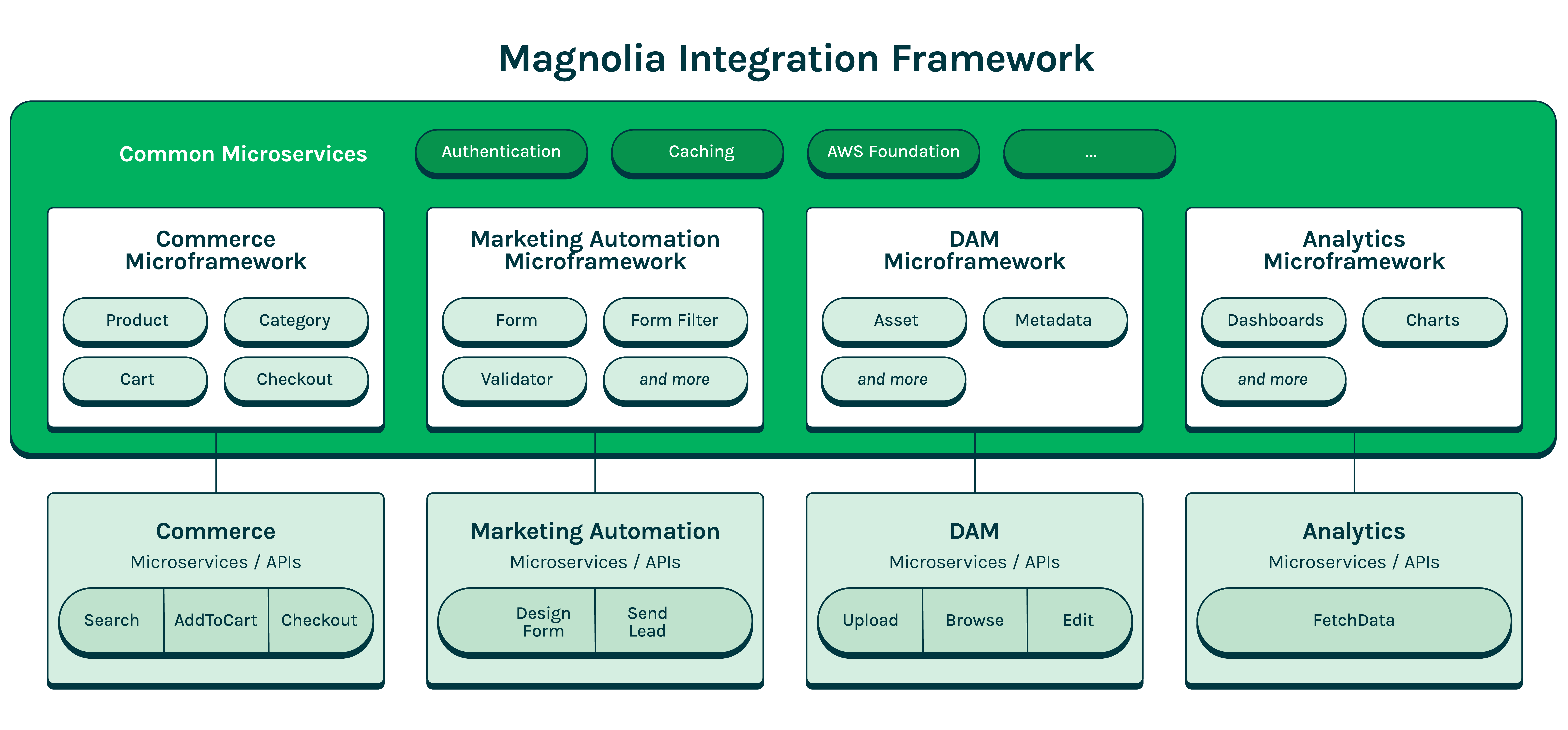Magnolia Integration Framework_update