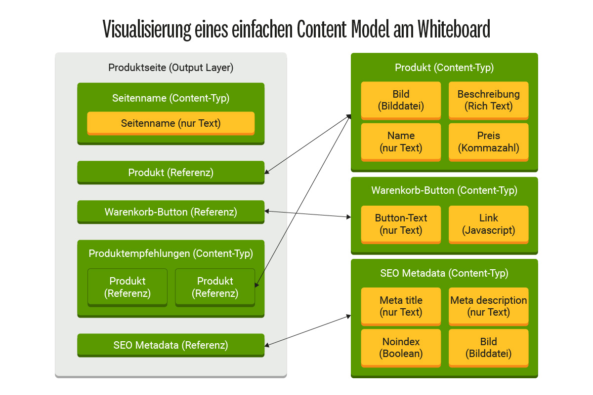 Detaillierte Visualisierung eines Content Model