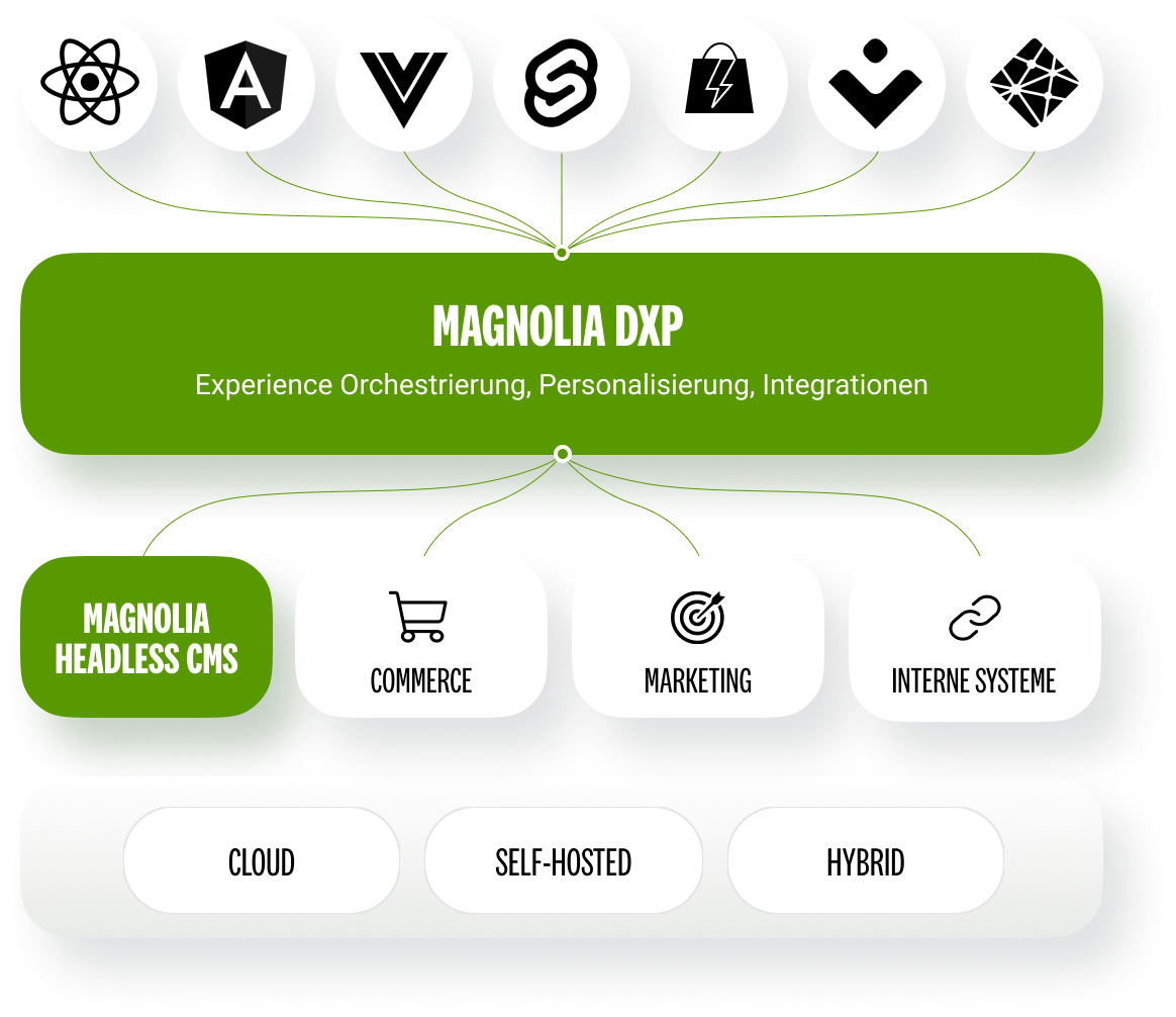 DE_magnolia-dxp-diagram