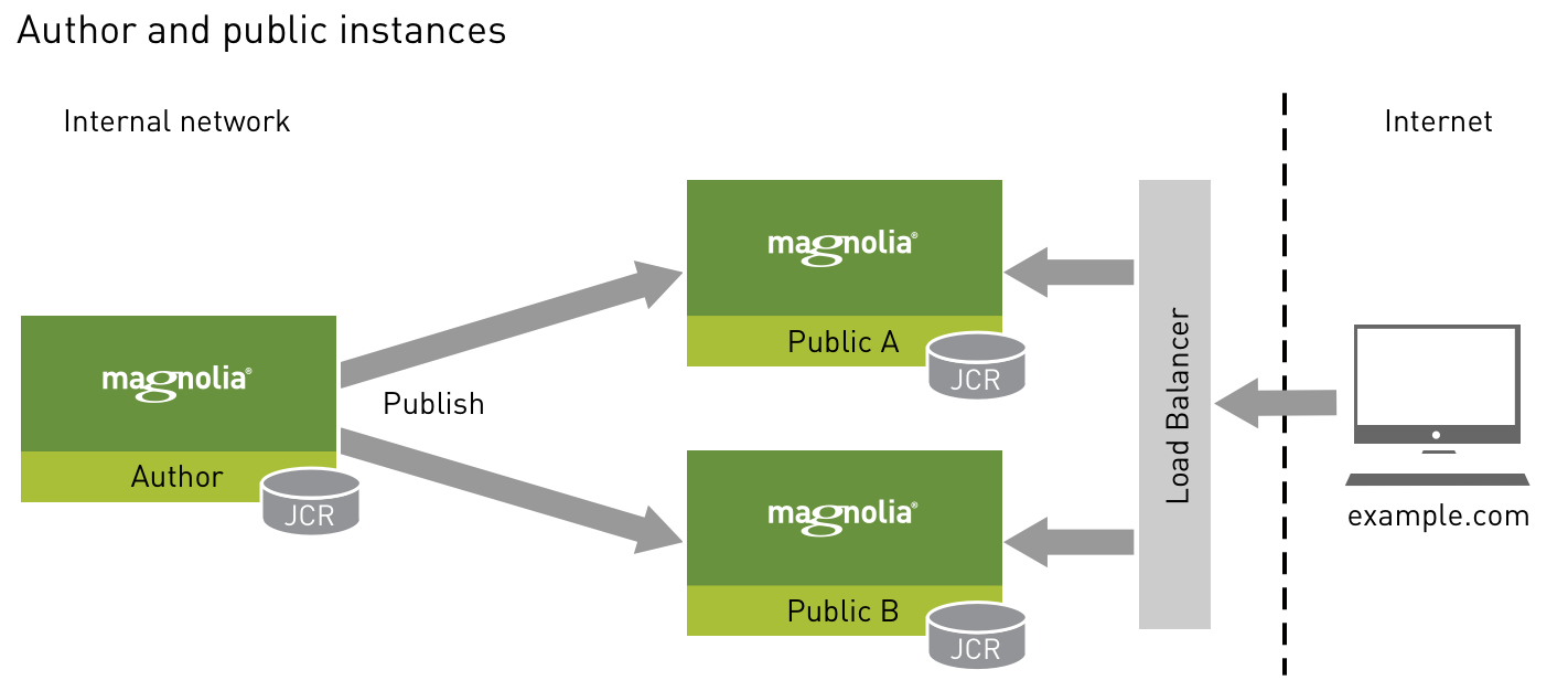Magnolia subscriber publishing model