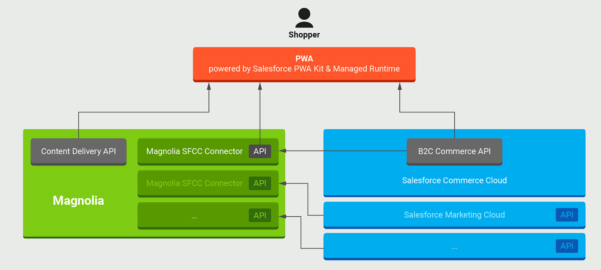 Create engaging PWA experiences by combining marketing content from Magnolia and products from SFCC.