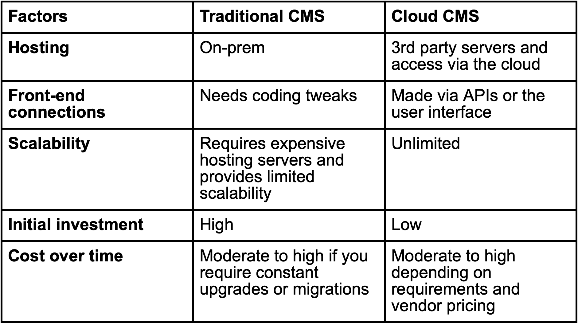 Cloud CMS vs Traditional On-Prem