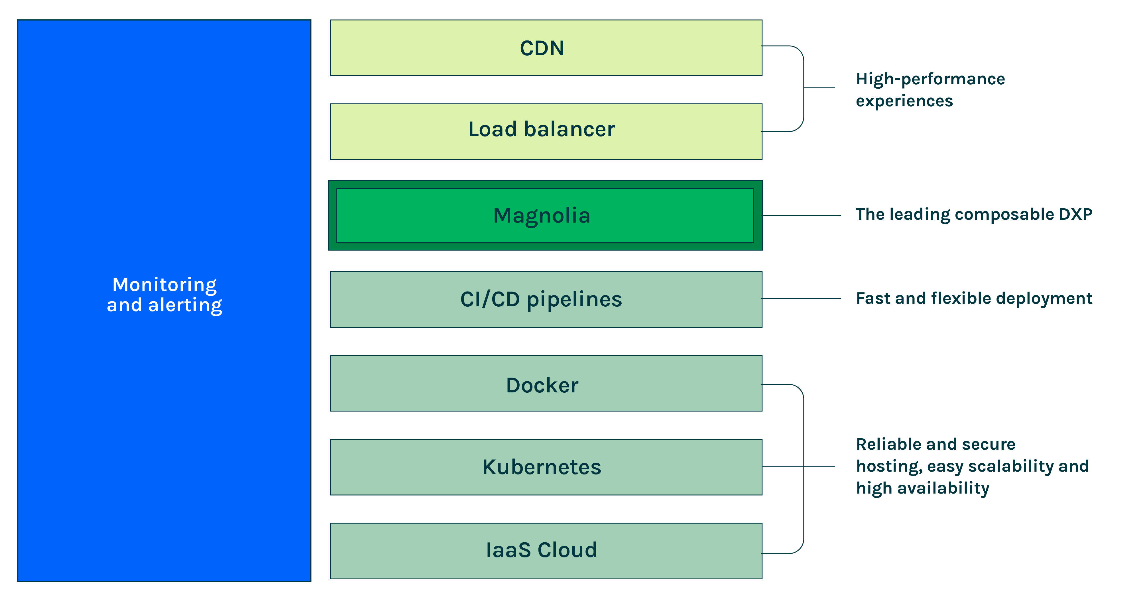 Magnolia_Platform_Diagram