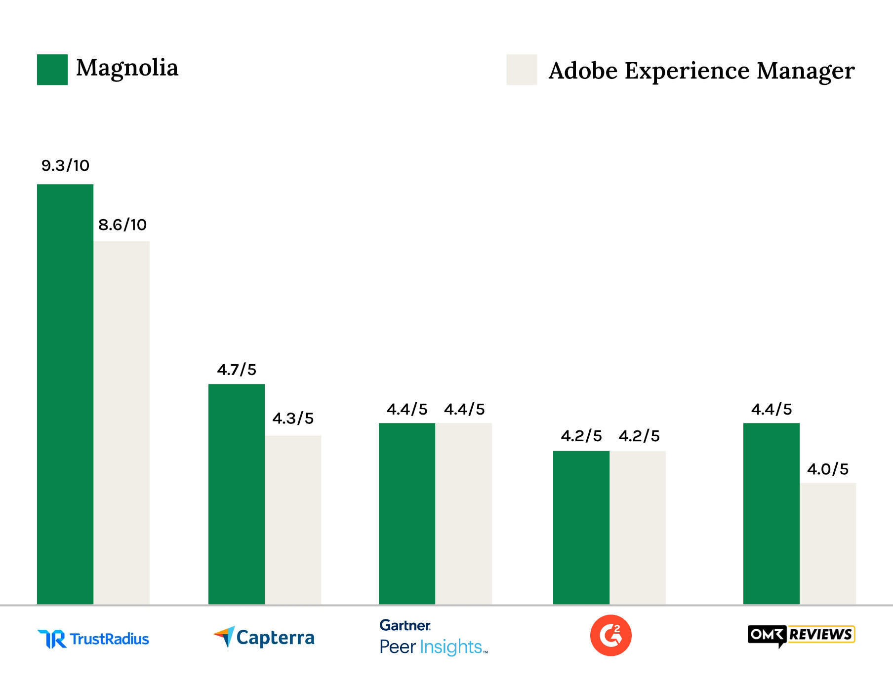 reviews-mgnl-vs-aem-omr