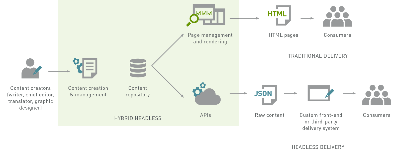 Funktionsweise eines Hybrid Headless CMS