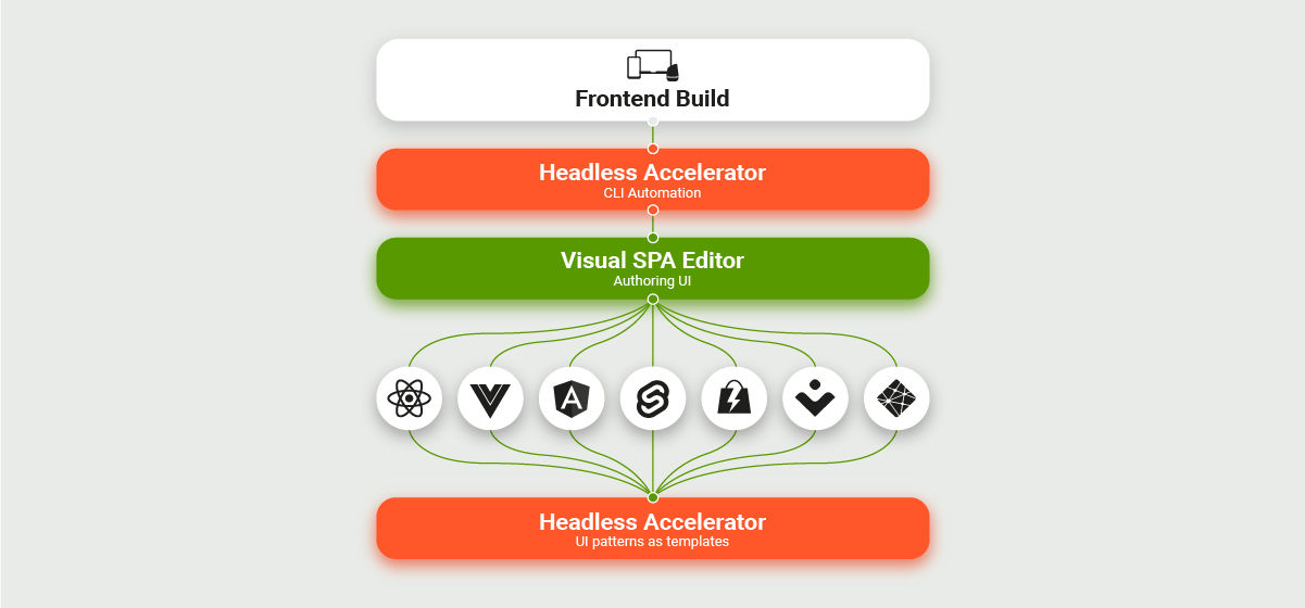 Headless Accelerator