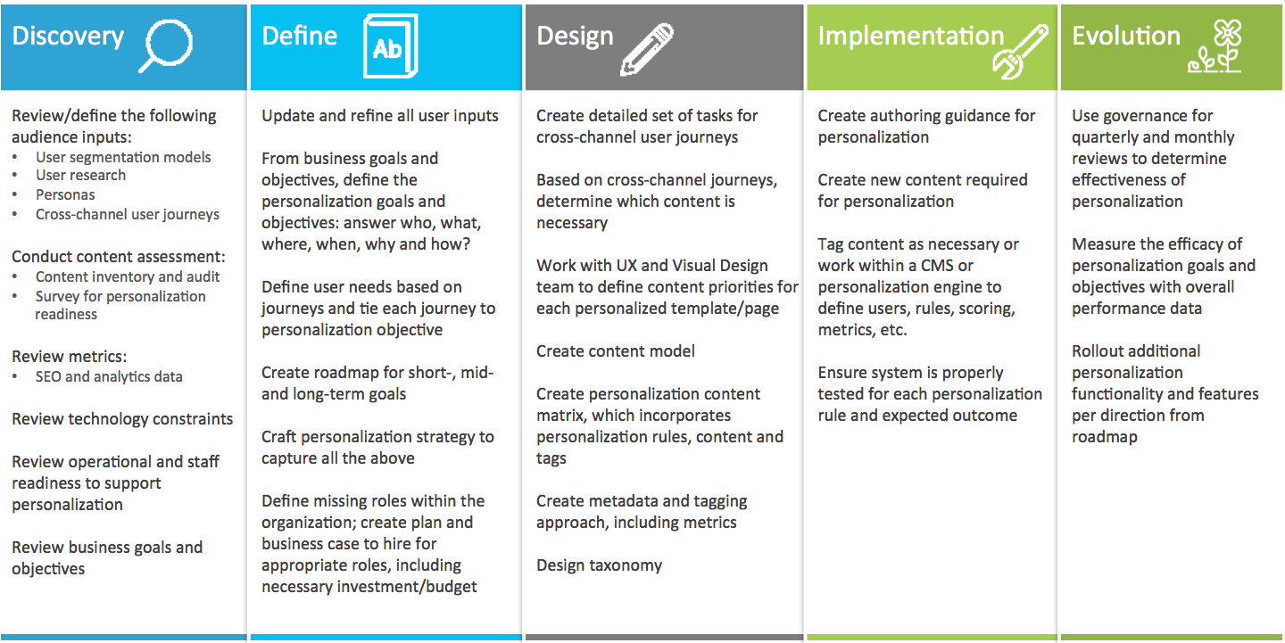 personalization plan table