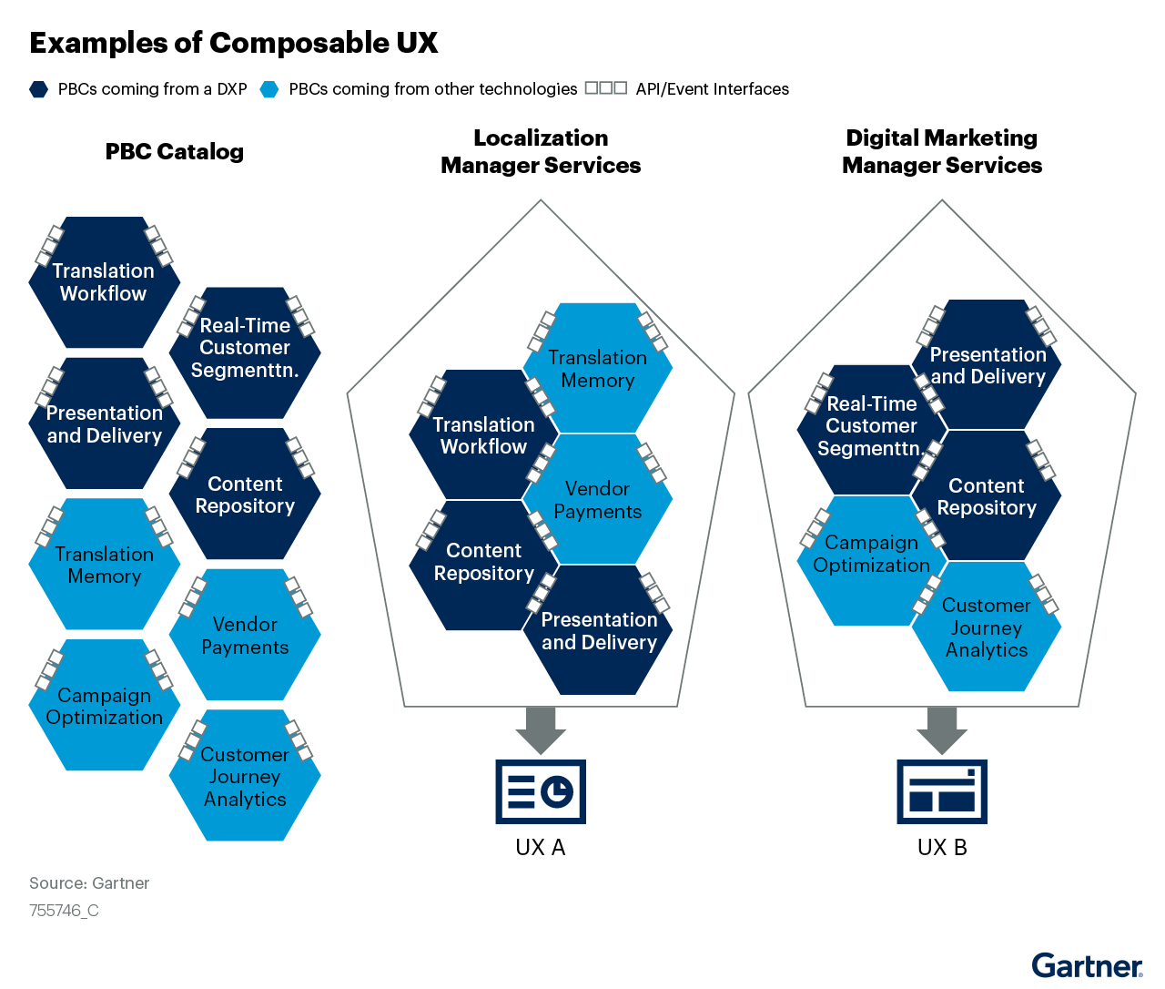 Gartner Examples of Composable UX