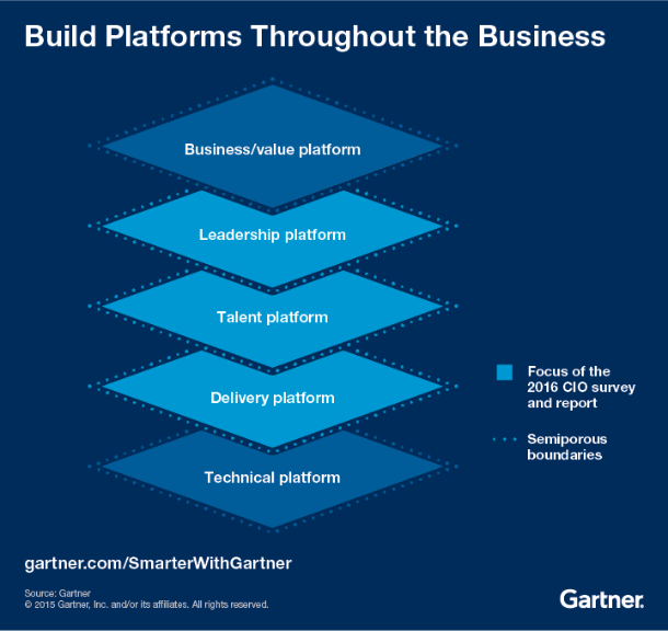 Business platforms chart