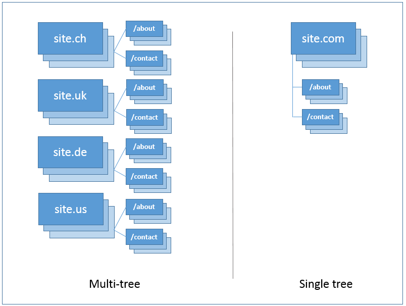 Multi-tree vs. single-tree charts