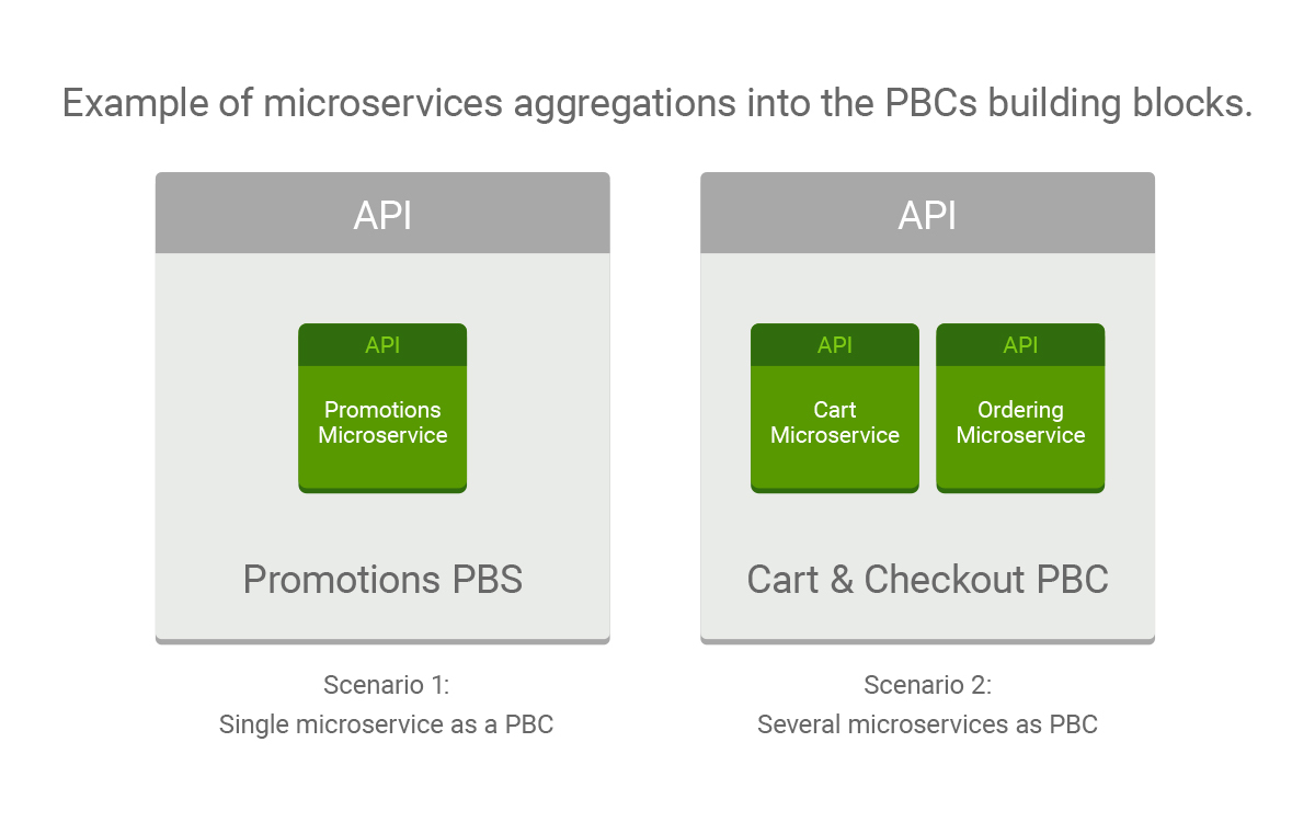 Microservices Aggregations into the PBCs building blocks