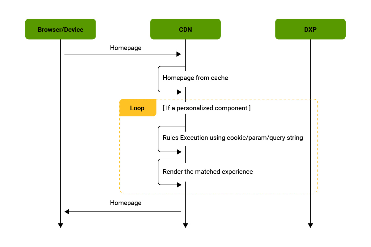 Diagram of how edge-side personalization works. Source: Performant personalization whitepaper