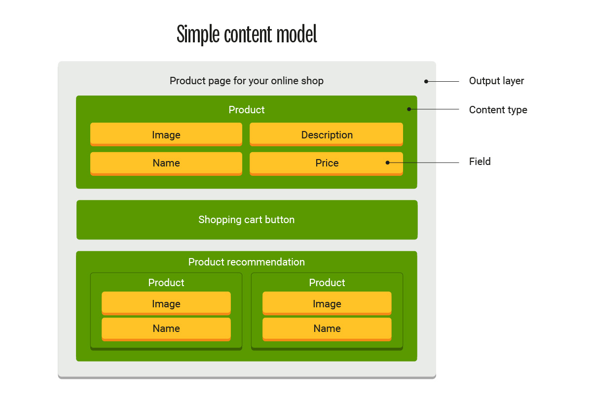 Simple content model