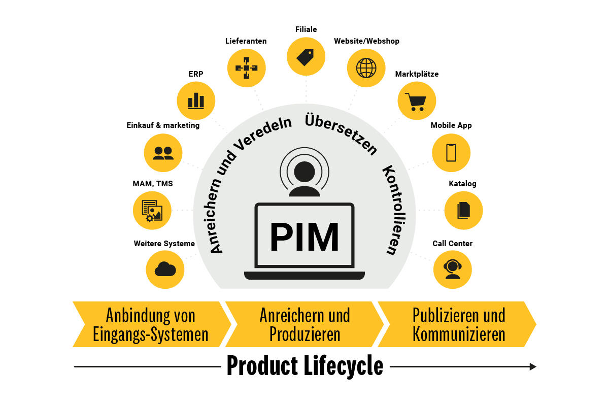 pim-oekosystem