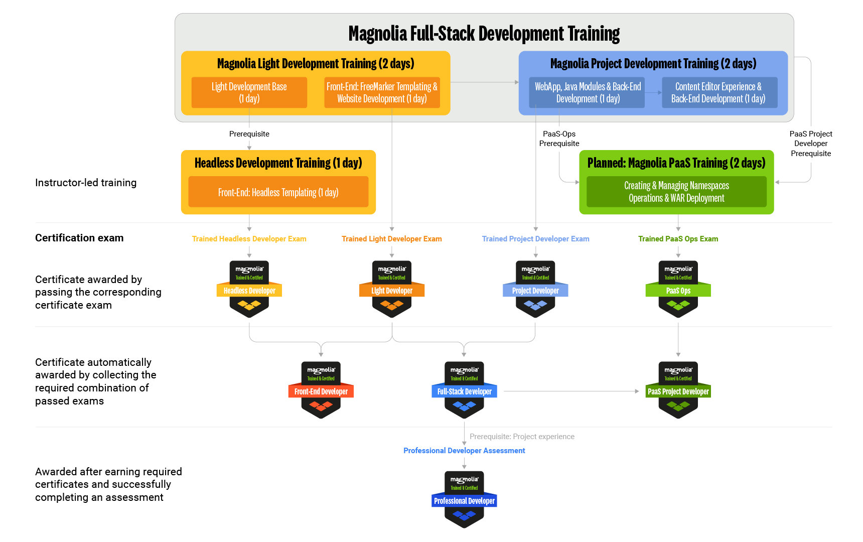 magnolia Training & Certificates