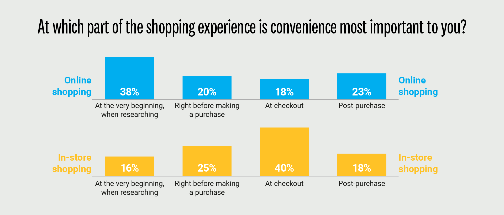 Etappen des Einkaufserlebnisses, bei denen die Bequemlichkeit für die Verbraucher am wichtigsten ist