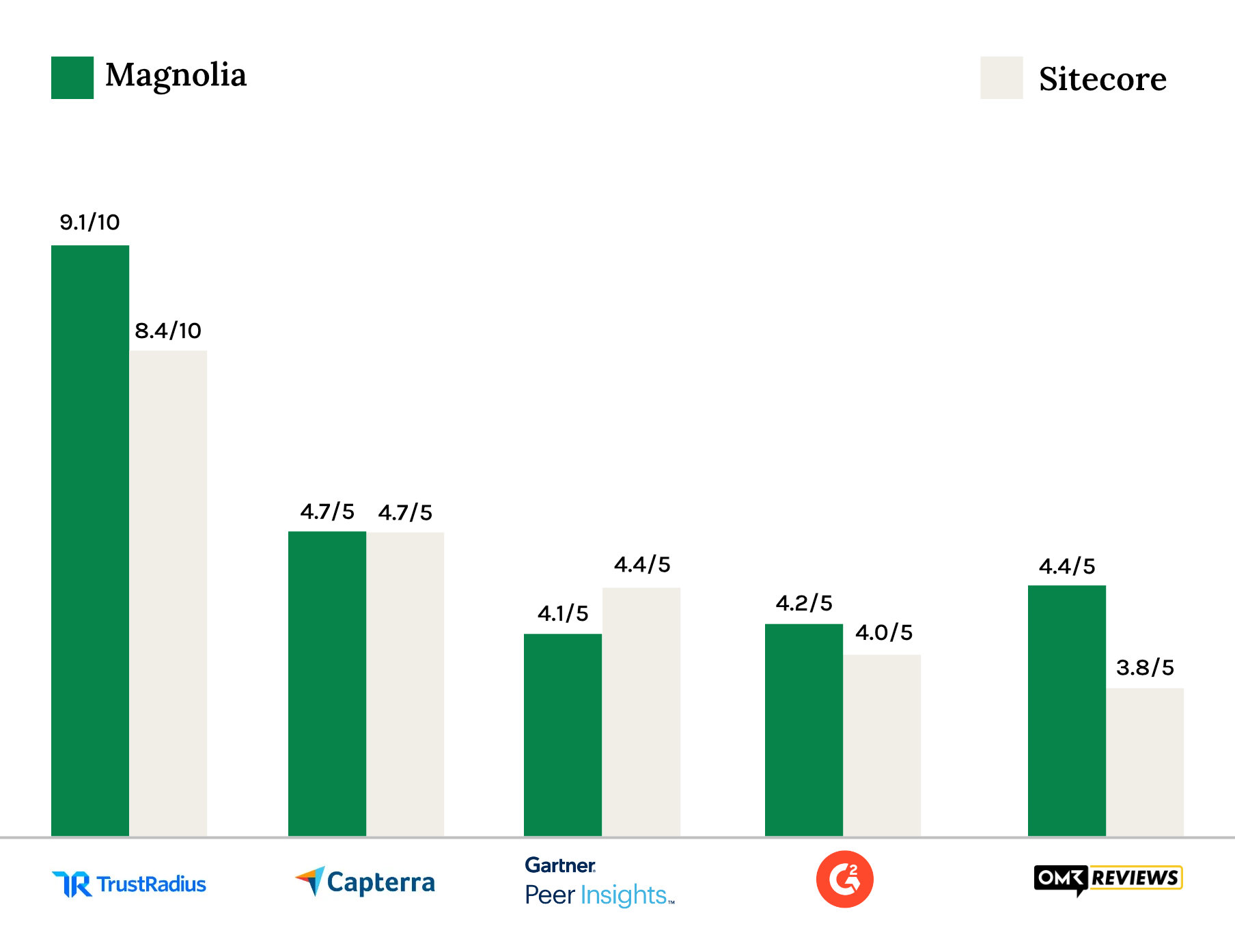 mgnl-vs-sitecore-2025