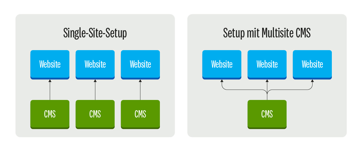 Single-Site Setup vs. Multisite CMS