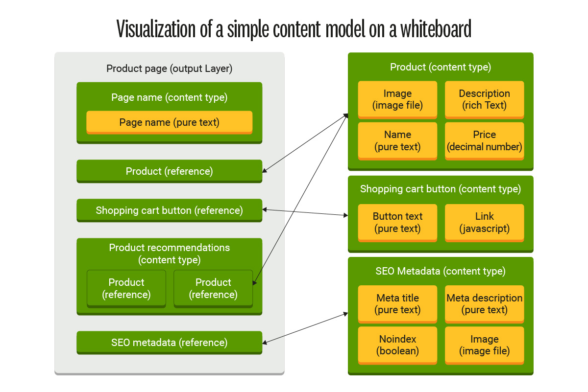 Content model diagram