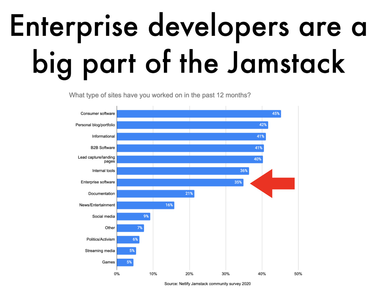 enterprise developers are a big part of the jamstack